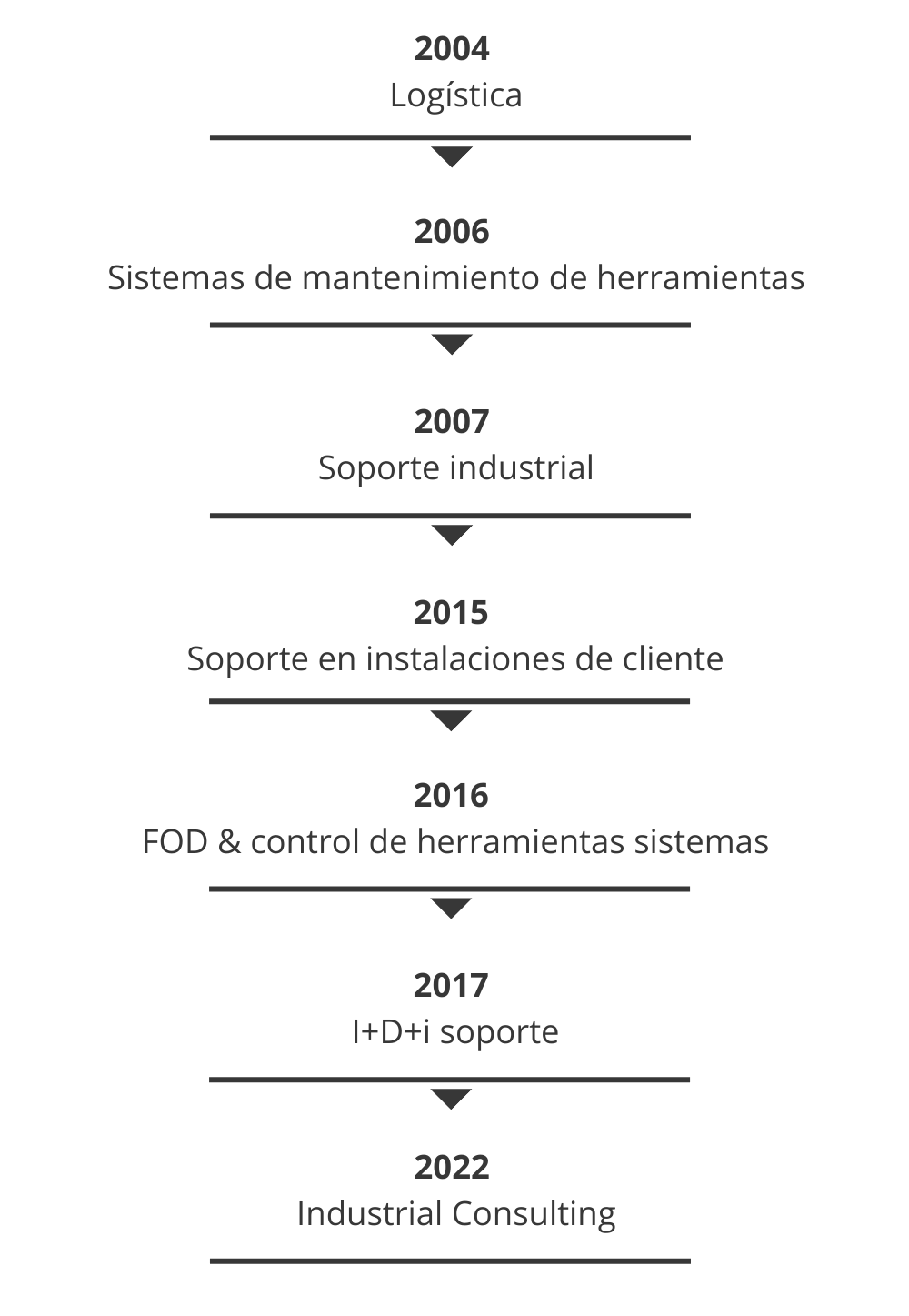 Aeroserv timeline